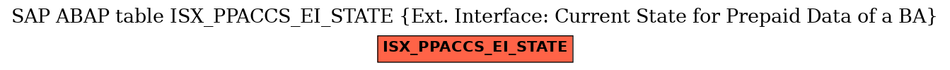 E-R Diagram for table ISX_PPACCS_EI_STATE (Ext. Interface: Current State for Prepaid Data of a BA)