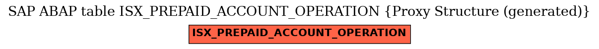 E-R Diagram for table ISX_PREPAID_ACCOUNT_OPERATION (Proxy Structure (generated))