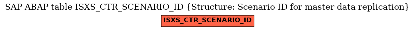 E-R Diagram for table ISXS_CTR_SCENARIO_ID (Structure: Scenario ID for master data replication)