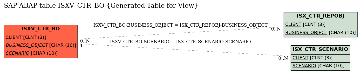 E-R Diagram for table ISXV_CTR_BO (Generated Table for View)