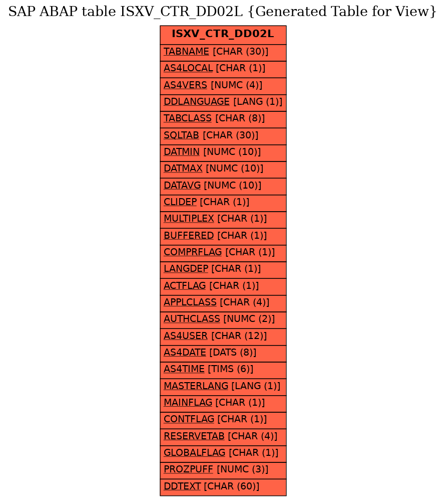 E-R Diagram for table ISXV_CTR_DD02L (Generated Table for View)