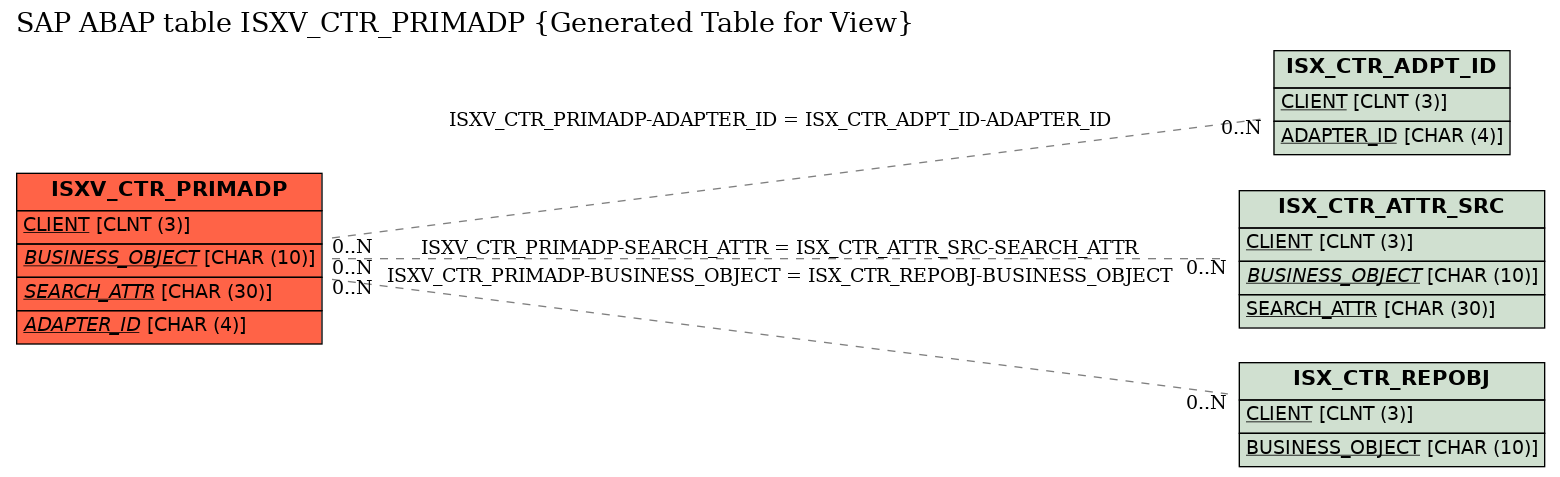 E-R Diagram for table ISXV_CTR_PRIMADP (Generated Table for View)
