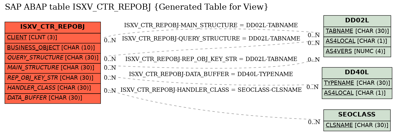 E-R Diagram for table ISXV_CTR_REPOBJ (Generated Table for View)