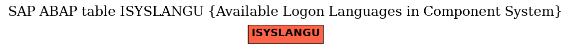 E-R Diagram for table ISYSLANGU (Available Logon Languages in Component System)