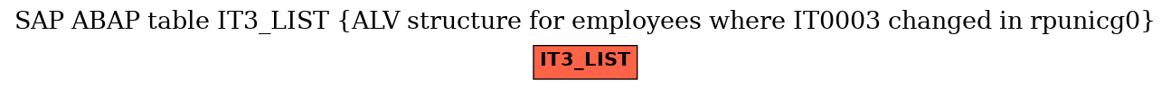 E-R Diagram for table IT3_LIST (ALV structure for employees where IT0003 changed in rpunicg0)