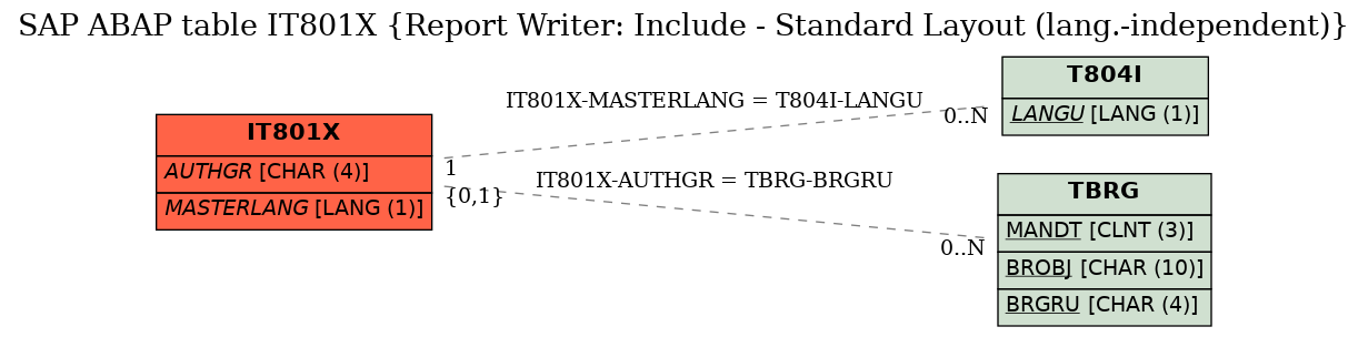 E-R Diagram for table IT801X (Report Writer: Include - Standard Layout (lang.-independent))