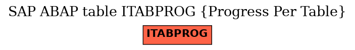 E-R Diagram for table ITABPROG (Progress Per Table)