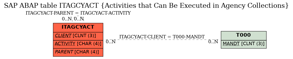 E-R Diagram for table ITAGCYACT (Activities that Can Be Executed in Agency Collections)