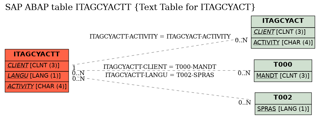 E-R Diagram for table ITAGCYACTT (Text Table for ITAGCYACT)