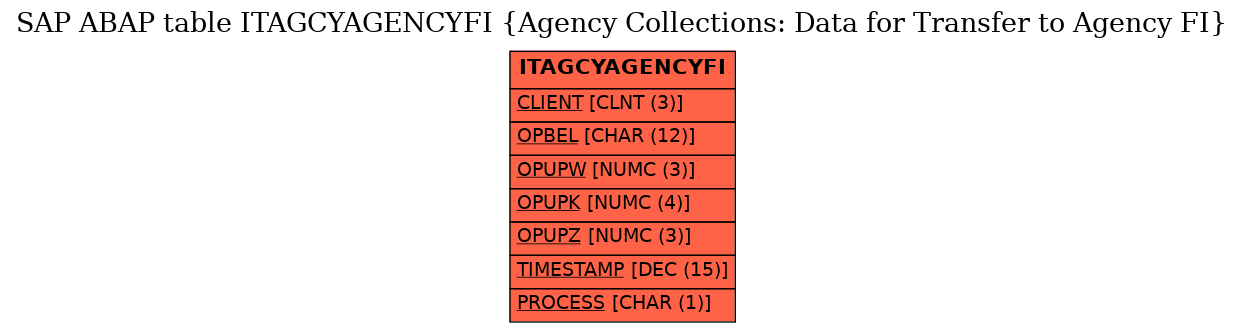 E-R Diagram for table ITAGCYAGENCYFI (Agency Collections: Data for Transfer to Agency FI)