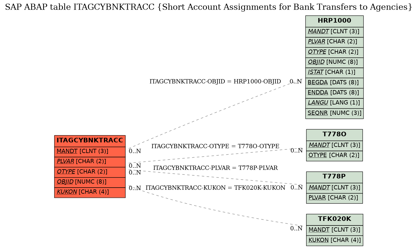 E-R Diagram for table ITAGCYBNKTRACC (Short Account Assignments for Bank Transfers to Agencies)