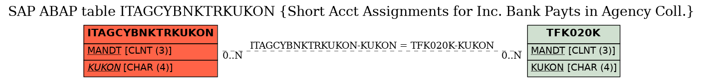 E-R Diagram for table ITAGCYBNKTRKUKON (Short Acct Assignments for Inc. Bank Payts in Agency Coll.)