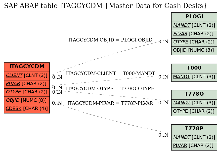 E-R Diagram for table ITAGCYCDM (Master Data for Cash Desks)