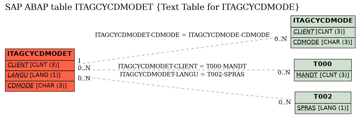 E-R Diagram for table ITAGCYCDMODET (Text Table for ITAGCYCDMODE)