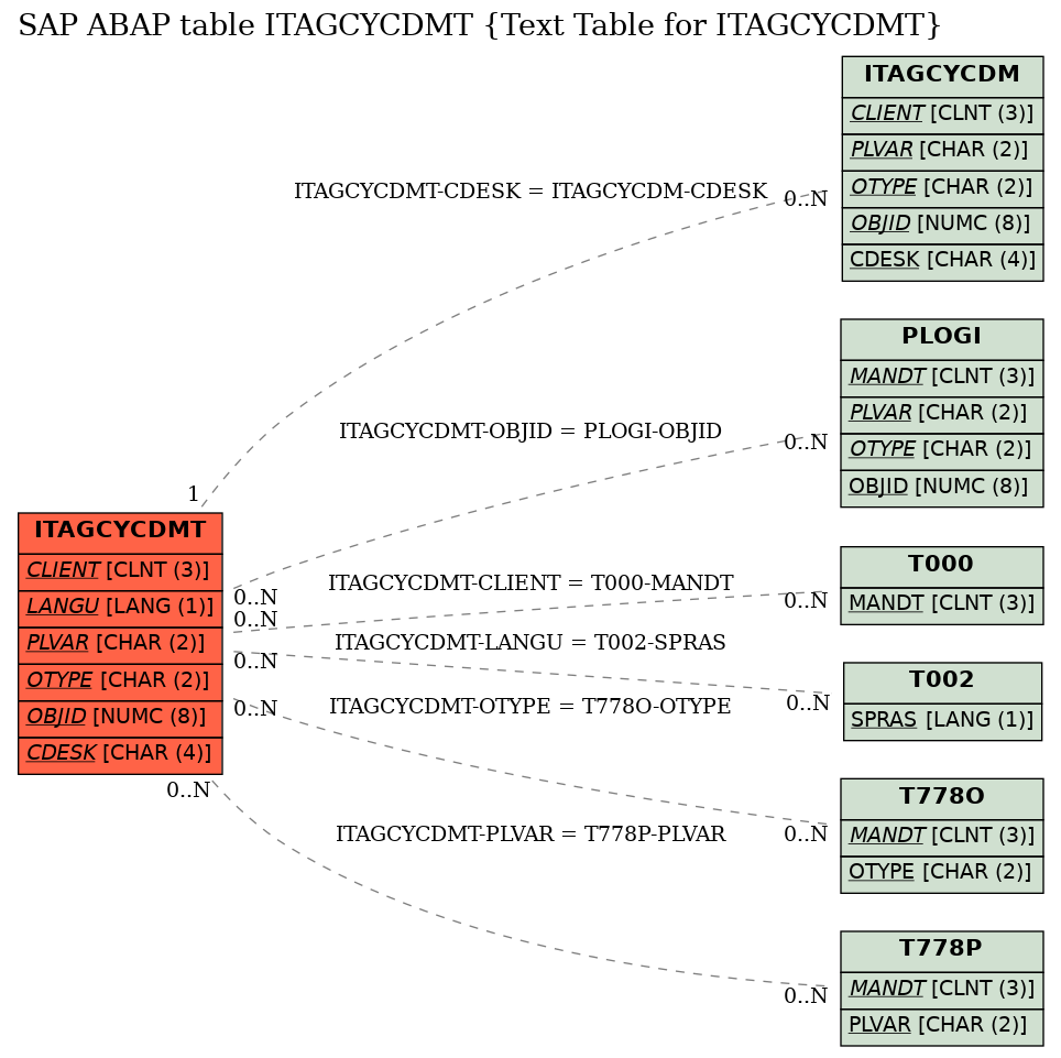 E-R Diagram for table ITAGCYCDMT (Text Table for ITAGCYCDMT)