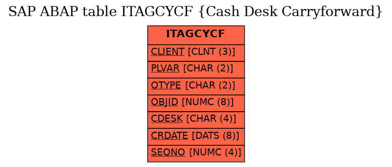 E-R Diagram for table ITAGCYCF (Cash Desk Carryforward)
