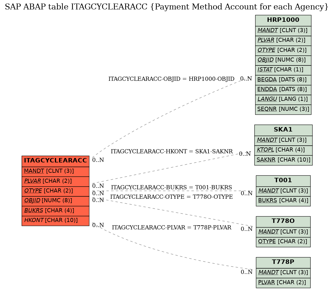 E-R Diagram for table ITAGCYCLEARACC (Payment Method Account for each Agency)