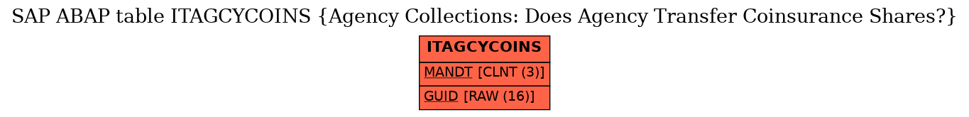 E-R Diagram for table ITAGCYCOINS (Agency Collections: Does Agency Transfer Coinsurance Shares?)