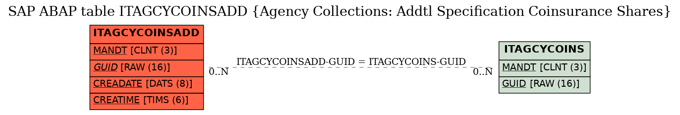 E-R Diagram for table ITAGCYCOINSADD (Agency Collections: Addtl Specification Coinsurance Shares)