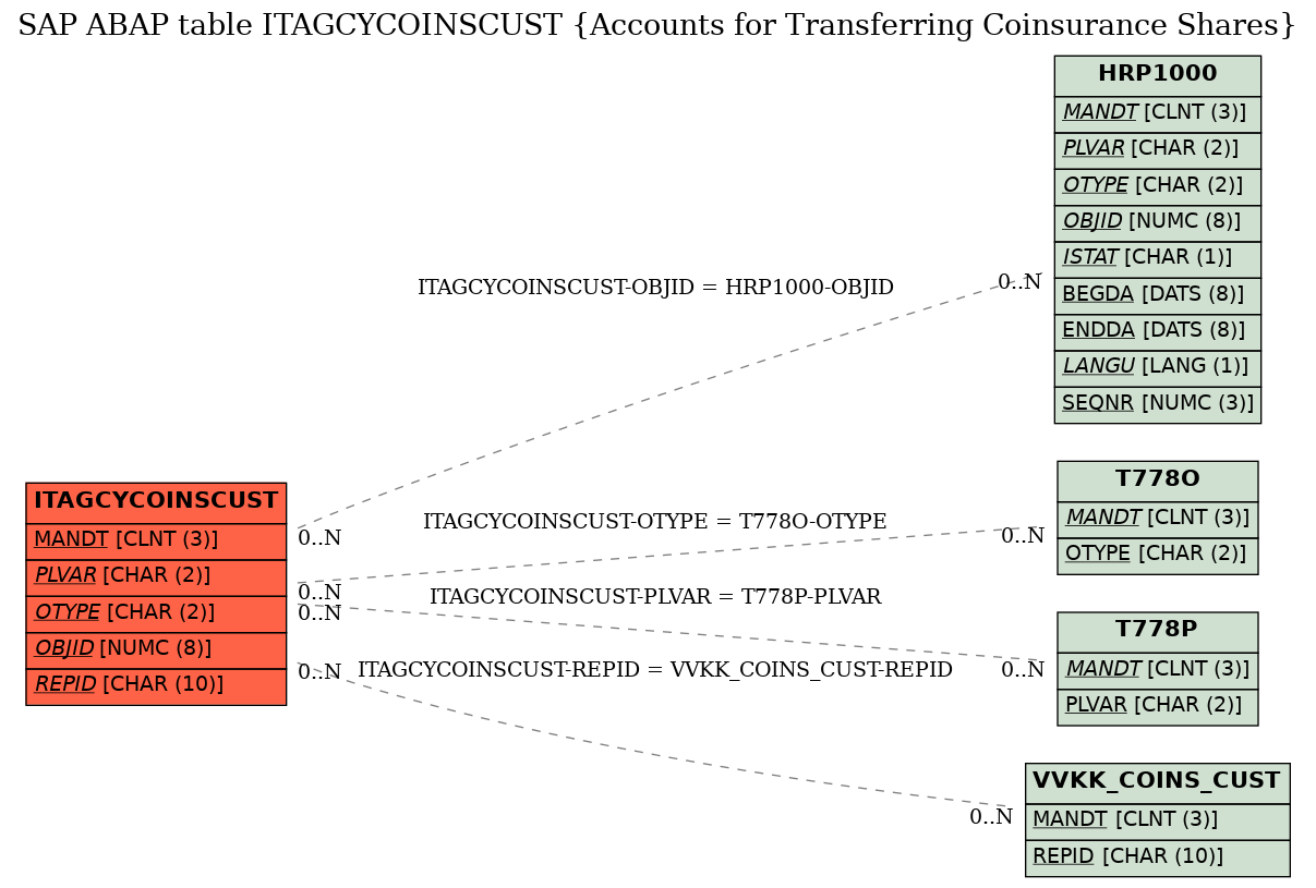 E-R Diagram for table ITAGCYCOINSCUST (Accounts for Transferring Coinsurance Shares)