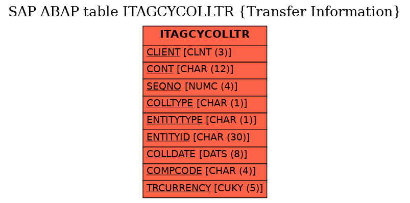 E-R Diagram for table ITAGCYCOLLTR (Transfer Information)