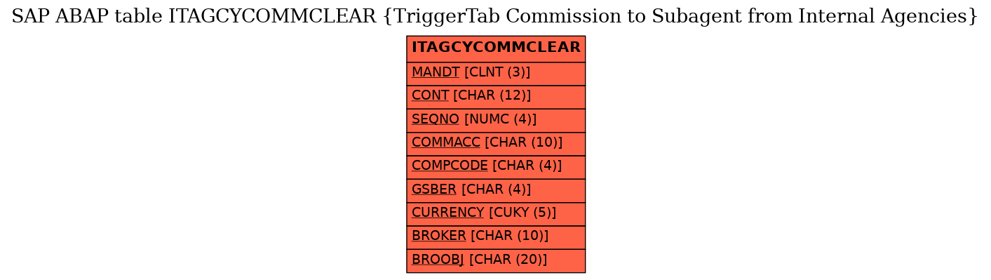 E-R Diagram for table ITAGCYCOMMCLEAR (TriggerTab Commission to Subagent from Internal Agencies)