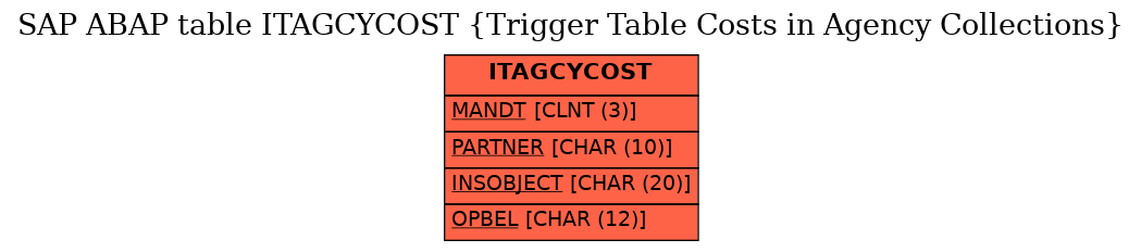 E-R Diagram for table ITAGCYCOST (Trigger Table Costs in Agency Collections)