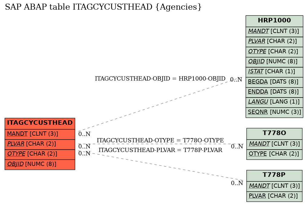 E-R Diagram for table ITAGCYCUSTHEAD (Agencies)