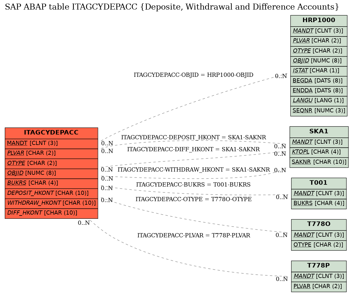 E-R Diagram for table ITAGCYDEPACC (Deposite, Withdrawal and Difference Accounts)