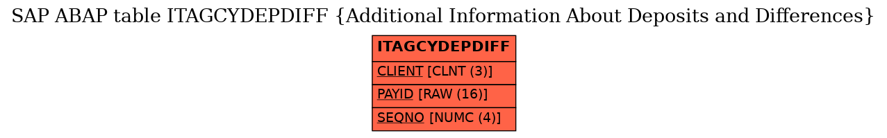 E-R Diagram for table ITAGCYDEPDIFF (Additional Information About Deposits and Differences)
