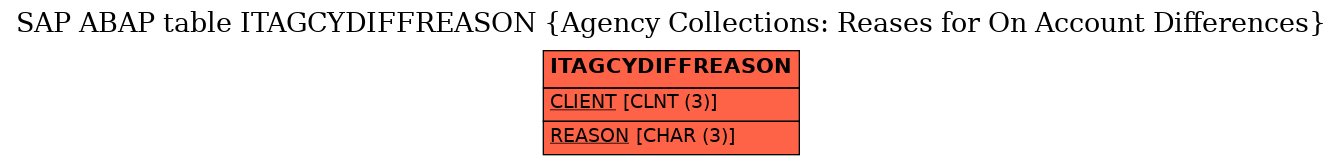 E-R Diagram for table ITAGCYDIFFREASON (Agency Collections: Reases for On Account Differences)