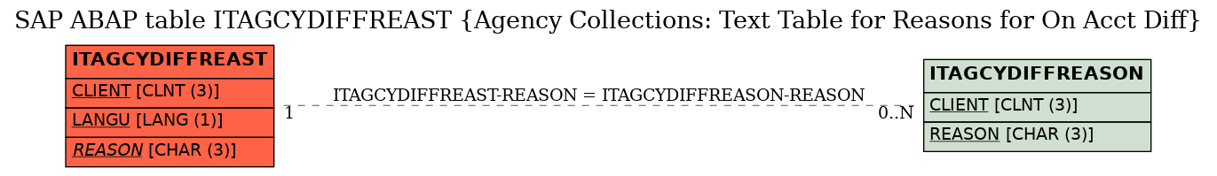 E-R Diagram for table ITAGCYDIFFREAST (Agency Collections: Text Table for Reasons for On Acct Diff)