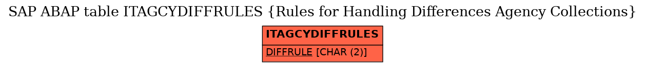 E-R Diagram for table ITAGCYDIFFRULES (Rules for Handling Differences Agency Collections)