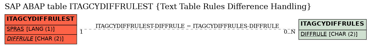 E-R Diagram for table ITAGCYDIFFRULEST (Text Table Rules Difference Handling)