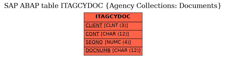 E-R Diagram for table ITAGCYDOC (Agency Collections: Documents)