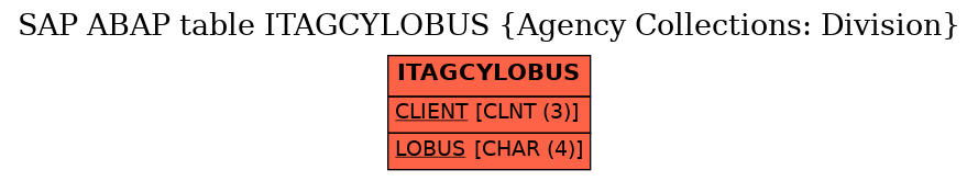 E-R Diagram for table ITAGCYLOBUS (Agency Collections: Division)