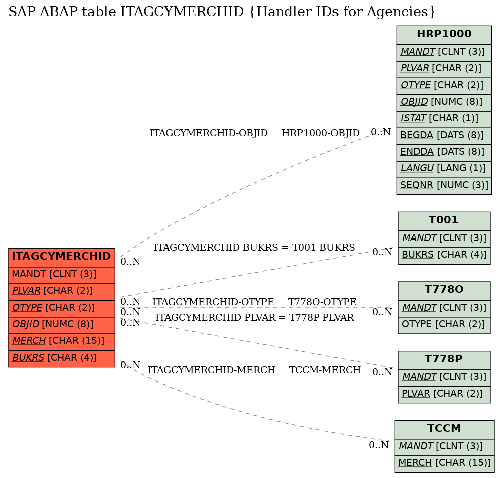 E-R Diagram for table ITAGCYMERCHID (Handler IDs for Agencies)