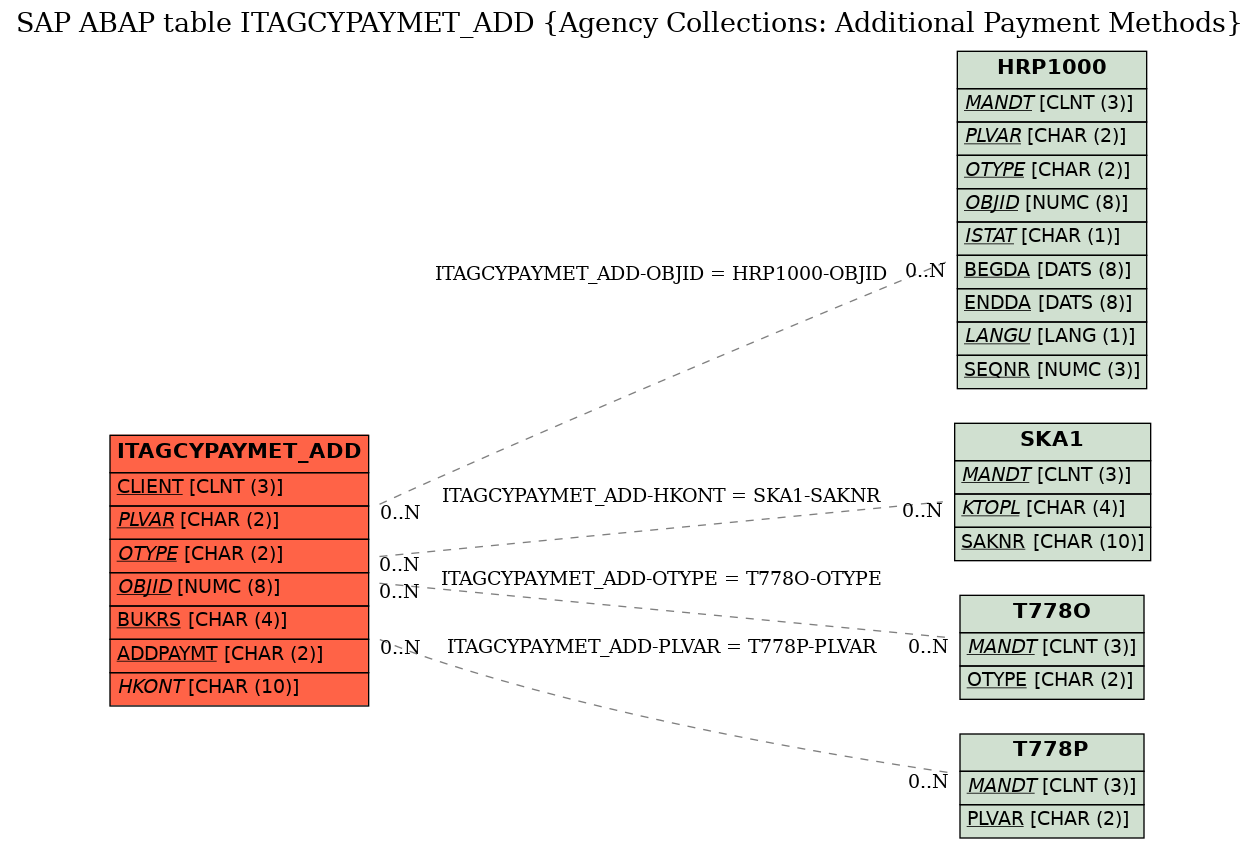 E-R Diagram for table ITAGCYPAYMET_ADD (Agency Collections: Additional Payment Methods)