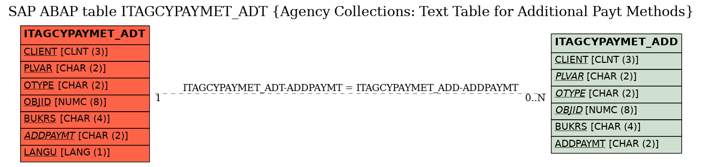 E-R Diagram for table ITAGCYPAYMET_ADT (Agency Collections: Text Table for Additional Payt Methods)