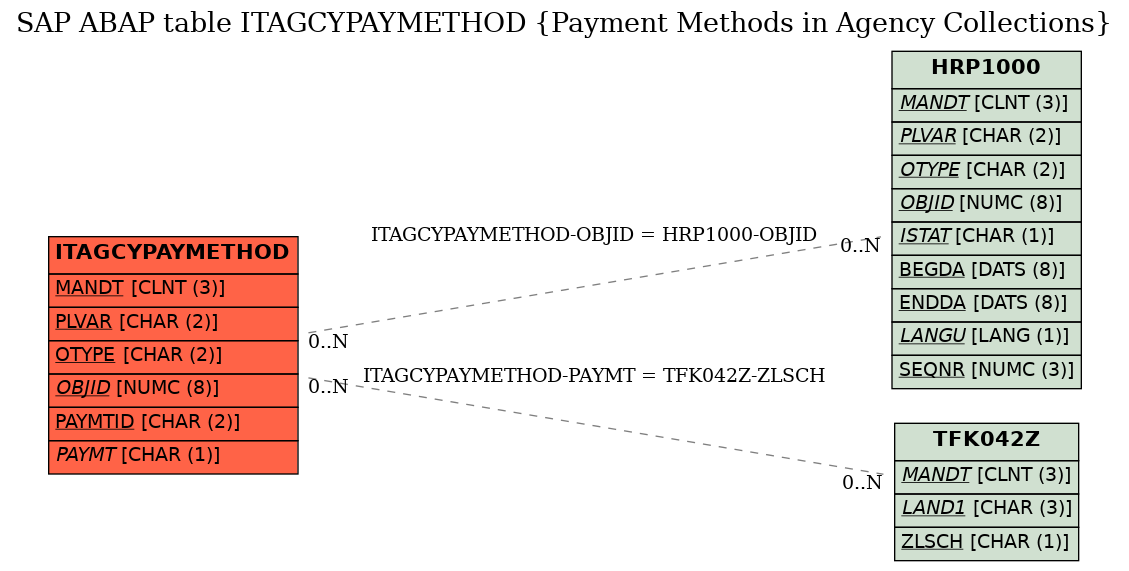 E-R Diagram for table ITAGCYPAYMETHOD (Payment Methods in Agency Collections)