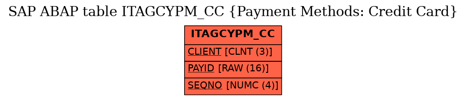 E-R Diagram for table ITAGCYPM_CC (Payment Methods: Credit Card)