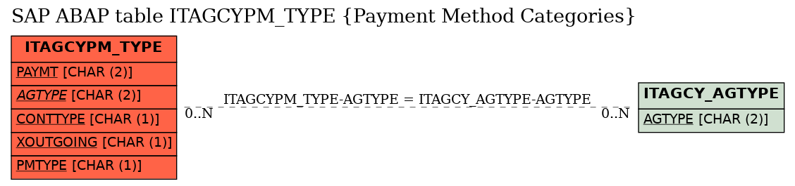 E-R Diagram for table ITAGCYPM_TYPE (Payment Method Categories)