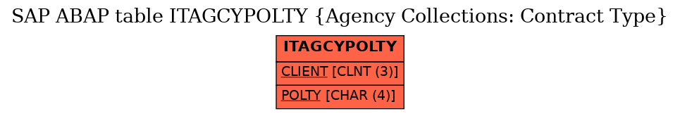 E-R Diagram for table ITAGCYPOLTY (Agency Collections: Contract Type)