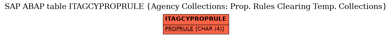 E-R Diagram for table ITAGCYPROPRULE (Agency Collections: Prop. Rules Clearing Temp. Collections)
