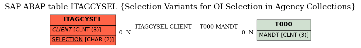 E-R Diagram for table ITAGCYSEL (Selection Variants for OI Selection in Agency Collections)