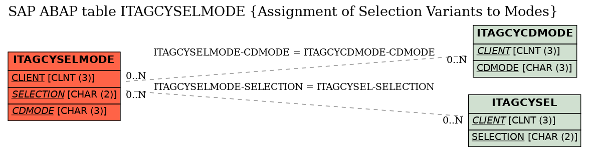 E-R Diagram for table ITAGCYSELMODE (Assignment of Selection Variants to Modes)