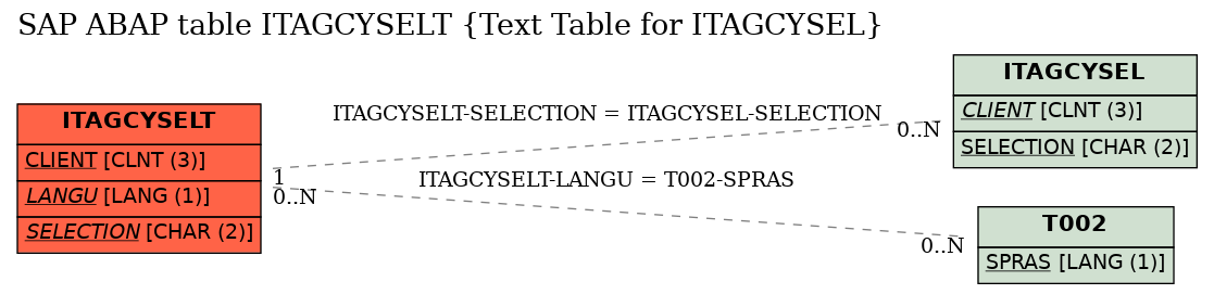 E-R Diagram for table ITAGCYSELT (Text Table for ITAGCYSEL)