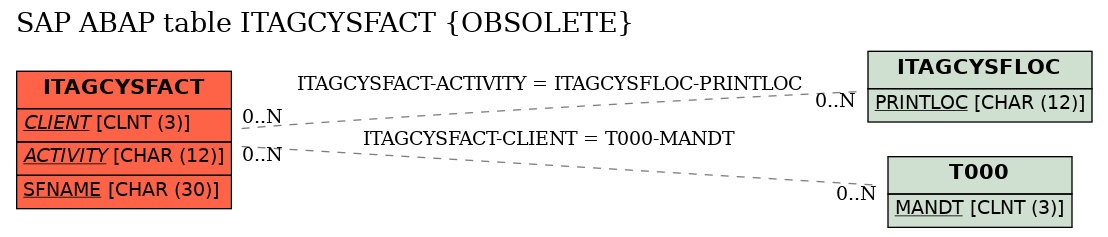 E-R Diagram for table ITAGCYSFACT (OBSOLETE)