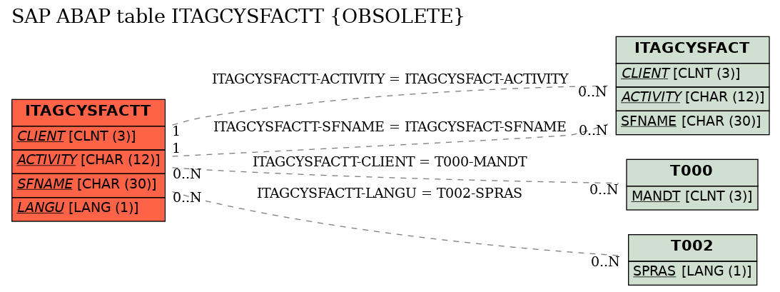 E-R Diagram for table ITAGCYSFACTT (OBSOLETE)