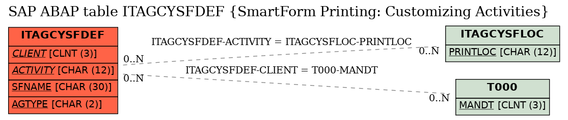 E-R Diagram for table ITAGCYSFDEF (SmartForm Printing: Customizing Activities)